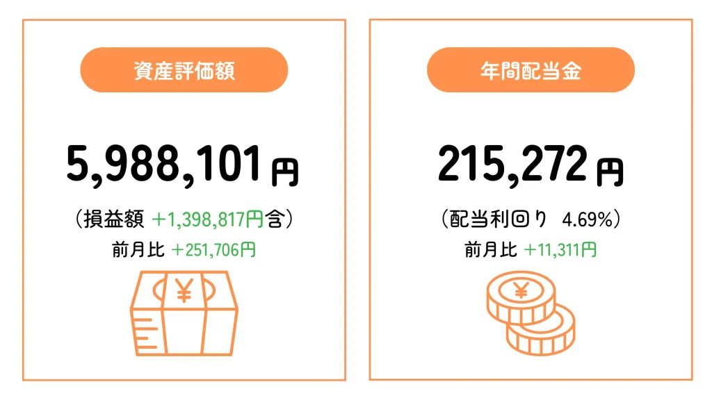 ちくわストックの2025年12月末時点の資産評価額と予想年間配当金