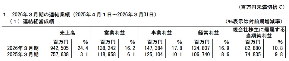 野村不動産HD 2026年3月期決算短信の業績サマリー