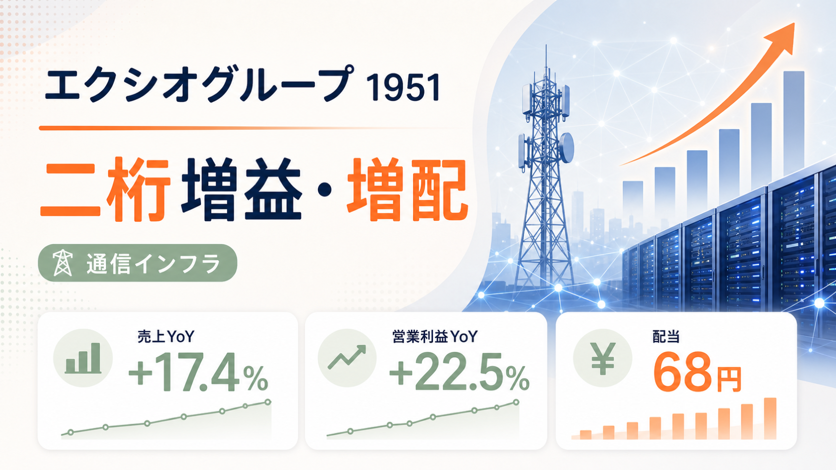 エクシオグループ（1951）の2026年3月期決算。二桁増益と増配を示すバナー