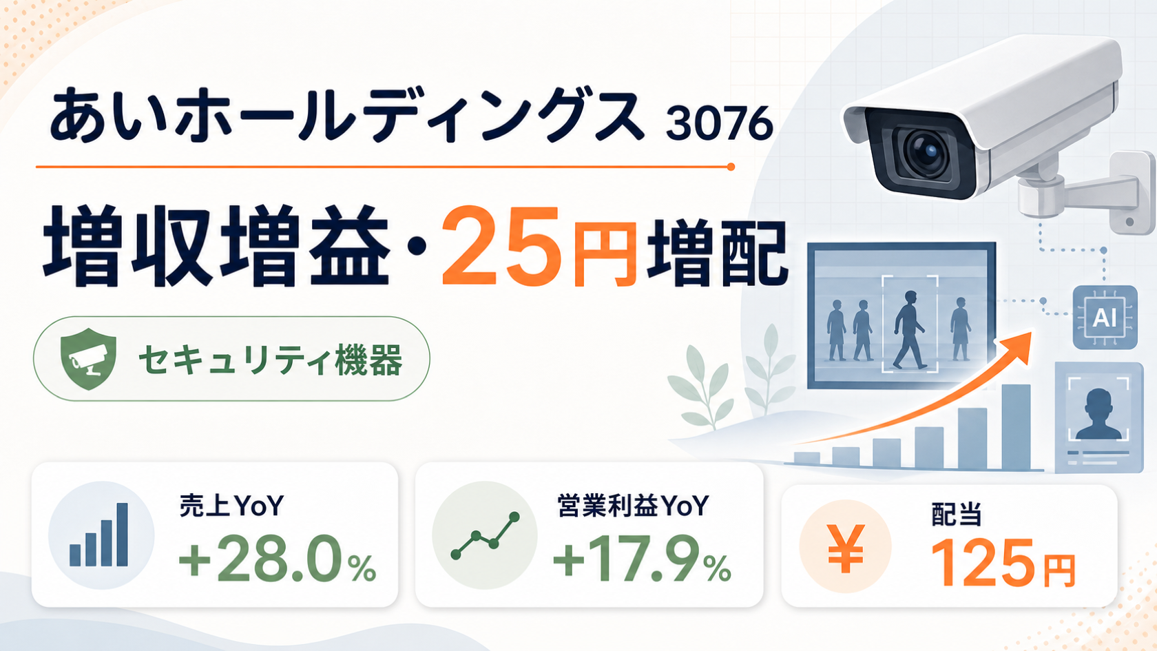 あいホールディングス(3076)の2026年6月期Q3決算。増収増益と25円増配を示すバナー