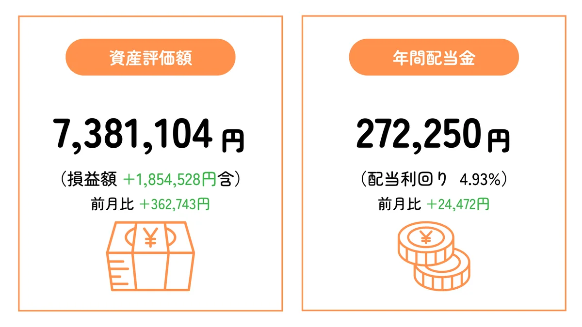 2026年5月末のポートフォリオ資産評価額7,381,104円と年間配当金272,250円のサマリー