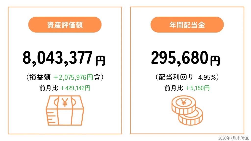 2026年7月末のポートフォリオ資産評価額と年間配当金のサマリー