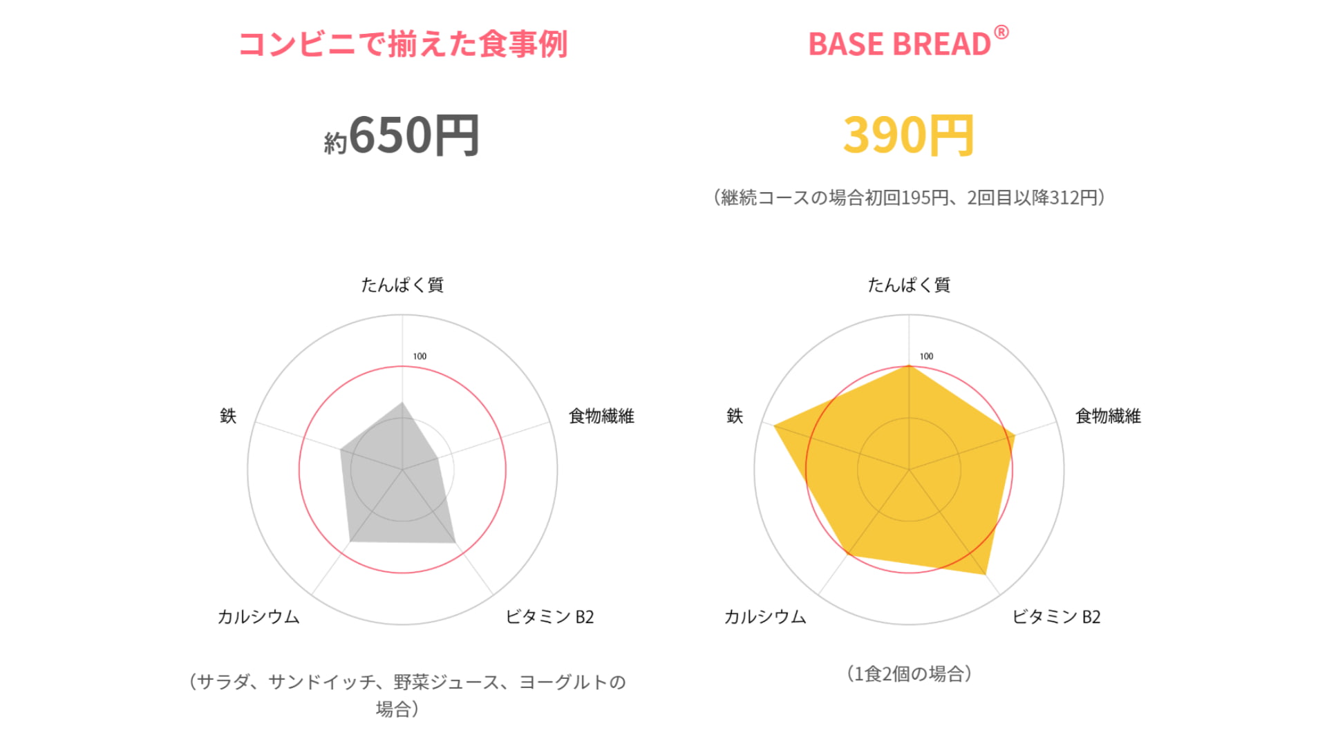 BASE BREAD(ベースブレッド)栄養素比較