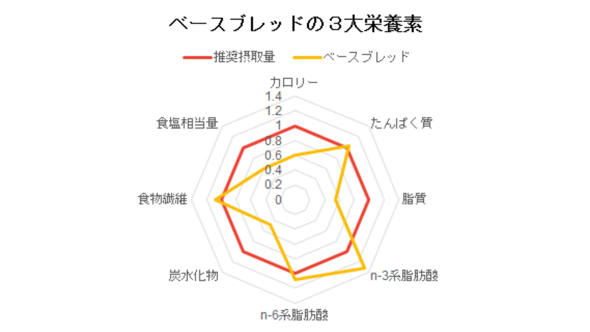 BASE BREAD(ベースブレッド) 3大栄養素グラフ
