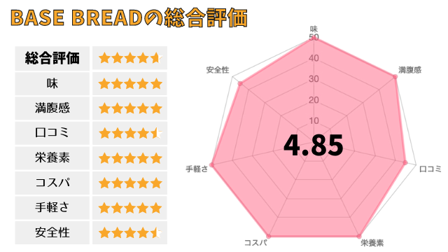 BASE BREAD(ベースブレッド)の総合評価