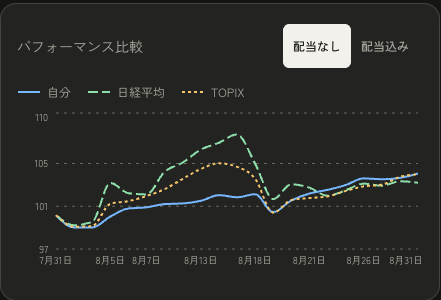 自身のポートフォリオをTOPIX/日経のパフォーマンス比較